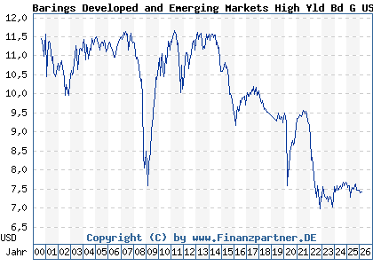 Chart: Barings Developed and Emerging Markets High Yld Bd G USD Inc (972841 IE0000835953)