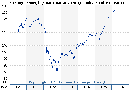 Chart: Barings Emerging Markets Sovereign Debt Fund E1 USD Acc (A2P3TY IE00BLDG8P24)