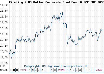 Chart: Fidelity 2 US Dollar Corporate Bond Fund A ACC EUR (A3ET8R LU2644970787)