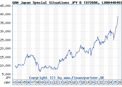 Chart: GAM Japan Equity JPY B (972686 LU0044849320)