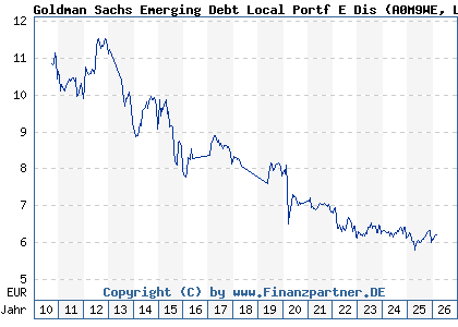Chart: Goldman Sachs Emerging Debt Local Portf E Dis (A0M9WE LU0302284566)