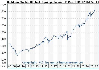 Chart: Goldman Sachs Global Equity Income P Cap EUR (750455 LU0146257711)