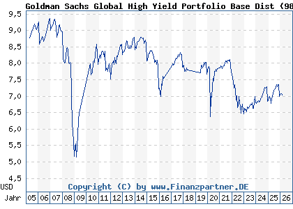 Chart: Goldman Sachs Global High Yield Portfolio Base Dist (987786 LU0083912112)