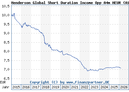 Chart: Henderson Global Short Duration Income Opp A4m HEUR (A12DU3 IE00BLY1NC86)