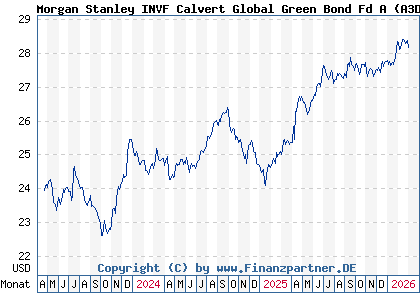 Chart: Morgan Stanley INVF Calvert Global Green Bond Fd A (A3DSW1 LU2502369304)