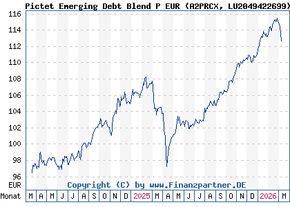 Chart: Pictet Emerging Debt Blend P EUR (A2PRCX LU2049422699)