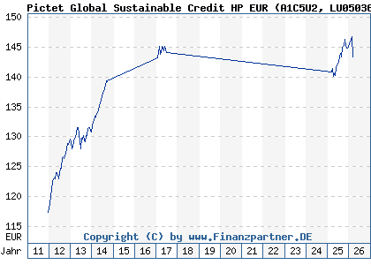 Chart: Pictet Global Sustainable Credit HP EUR (A1C5U2 LU0503630153)