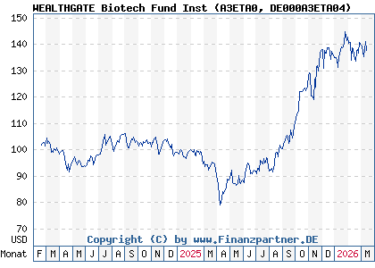 Chart: WEALTHGATE Biotech Fund Inst (A3ETA0 DE000A3ETA04)