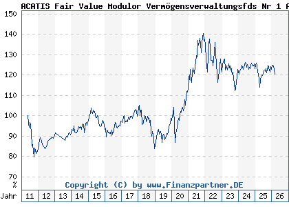 Chart: ACATIS Fair Value Modulor Verm&ouml;gensverwaltungsfds Nr 1 A (A0LHCM LU0278152516)