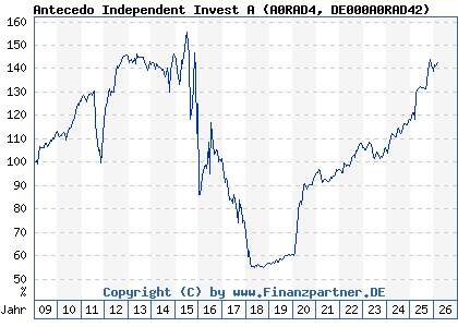 Chart: Antecedo Independent Invest A (A0RAD4 DE000A0RAD42)