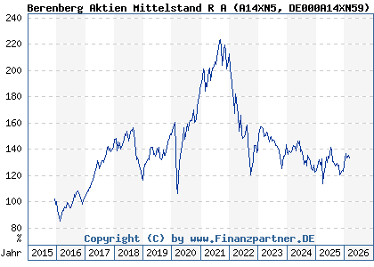 Chart: Berenberg Aktien Mittelstand R A (A14XN5 DE000A14XN59)