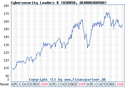 Chart: Cybersecurity Leaders R (A3D058 DE000A3D0588)