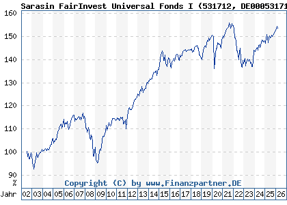 Chart: Sarasin FairInvest Universal Fonds I (531712 DE0005317127)