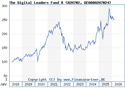 Chart: The Digital Leaders Fund R (A2H7N2 DE000A2H7N24)