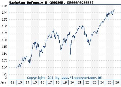 Chart: Wachstum Defensiv R (A0Q86B DE000A0Q86B3)