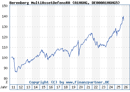 Chart: Berenberg MultiAssetDefensRA (A1H6HG DE000A1H6HG5)
