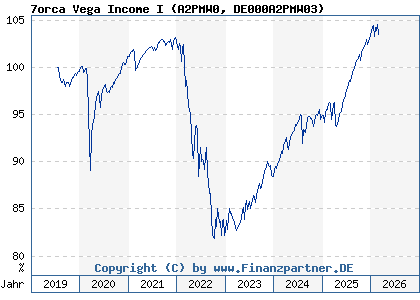Chart: 7orca Vega Income I (A2PMW0 DE000A2PMW03)