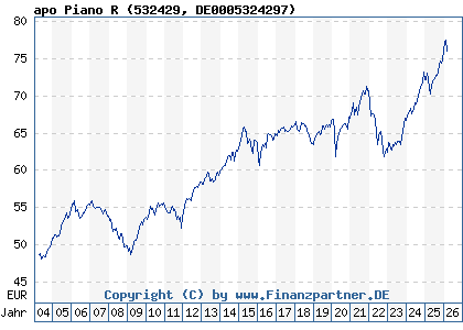 Chart: apo Piano R (532429 DE0005324297)