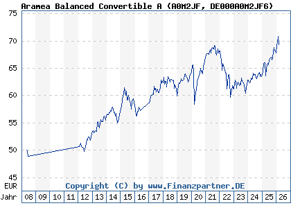Chart: Aramea Balanced Convertible A (A0M2JF DE000A0M2JF6)