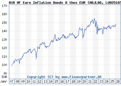 Chart: AXA WF Euro Inflation Bonds A thes EUR (A0JL06 LU0251658612)