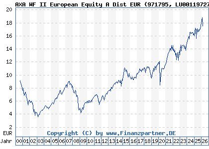 Chart: AXA WF II European Equity A Dist EUR (971795 LU0011972741)