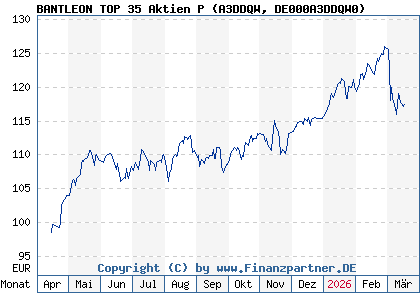 Chart: BANTLEON TOP 35 Aktien P (A3DDQW DE000A3DDQW0)