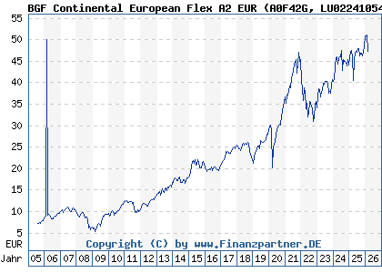Chart: BGF Continental European Flex A2 EUR (A0F42G LU0224105477)