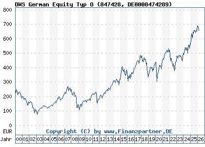Chart: DWS German Equity Typ O (847428 DE0008474289)