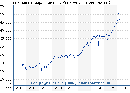 Chart: DWS CROCI Japan JPY LC (DWS2VL LU1769942159)