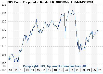 Chart: DWS Euro Corporate Bonds LD (DWS0X4 LU0441433728)