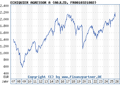 Chart: ECHIQUIER AGRESSOR A (A0JLZD FR0010321802)