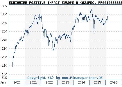 Chart: ECHIQUIER POSITIVE IMPACT EUROPE A (A2JFDC FR0010863688)