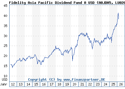 Chart: Fidelity Asia Pacific Dividend Fund A USD (A0JDW5 LU0205439572)