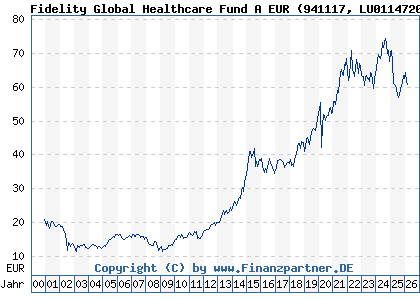 Chart: Fidelity Global Healthcare Fund A EUR (941117 LU0114720955)