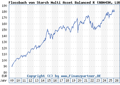 Chart: Flossbach von Storch Multi Asset Balanced R (A0M43W LU0323578145)