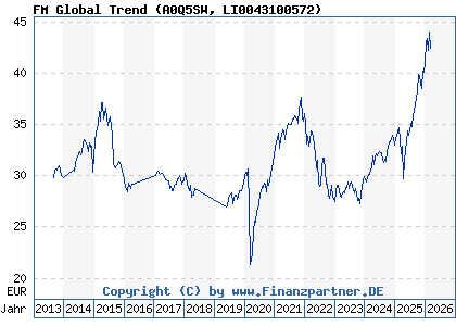 Chart: FM Global Trend (A0Q5SW LI0043100572)