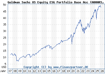 Chart: Goldman Sachs US Equity ESG Portfolio Base Acc (A0HMRS LU0234588027)