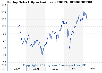 Chart: H+ Top Select Opportunities (A3DCA3 DE000A3DCA38)