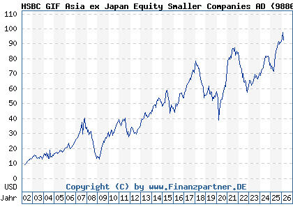 Chart: HSBC GIF Asia ex Japan Equity Smaller Companies AD (988048 LU0082770016)