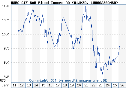 Chart: HSBC GIF RMB Fixed Income AD (A1JMZD LU0692309460)