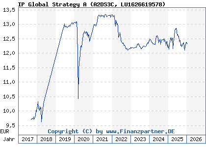 Chart: IP Global Strategy A (A2DS3C LU1626619578)