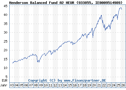 Chart: Henderson Balanced Fund A2 HEUR (933855 IE0009514989)