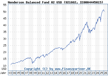 Chart: Henderson Balanced Fund A2 USD (921662 IE0004445015)