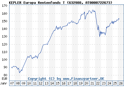Chart: KEPLER Europa Rentenfonds T (632988 AT0000722673)