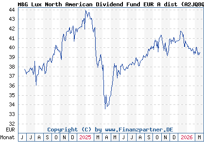 Chart: M&G Lux North American Dividend Fund EUR A dist (A2JQ8Q LU1670627337)