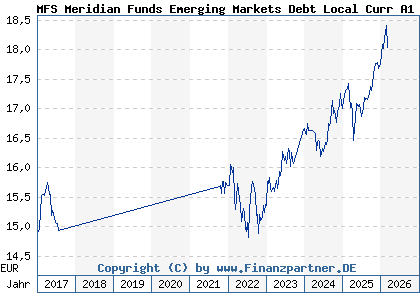 Chart: MFS Meridian Funds Emerging Markets Debt Local Curr A1 EUR (A0REB4 LU0406716257)