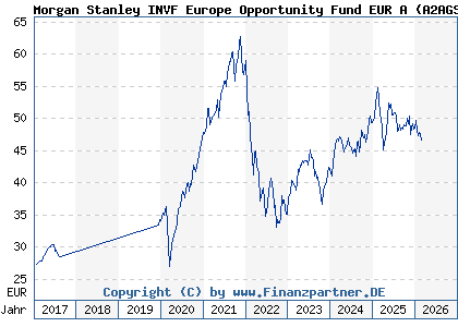 Chart: Morgan Stanley INVF Europe Opportunity Fund EUR A (A2AGS4 LU1387591305)