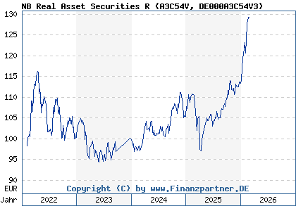Chart: NB Real Asset Securities R (A3C54V DE000A3C54V3)