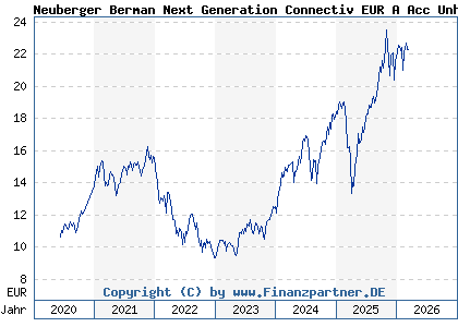 Chart: Neuberger Berman Next Generation Connectiv EUR A Acc Unh (A2P3GV IE00BMD7ZB71)