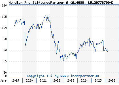 Chart: Nordlux Pro StiftungsPartner A (A14038 LU1297767904)